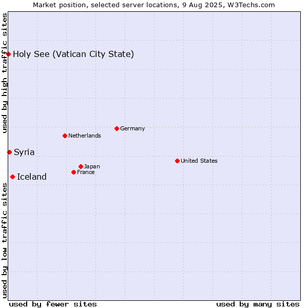 Market position of Iceland vs. Syria vs. Holy See (Vatican City State)