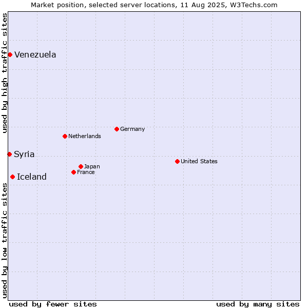 Market position of Iceland vs. Venezuela vs. Syria