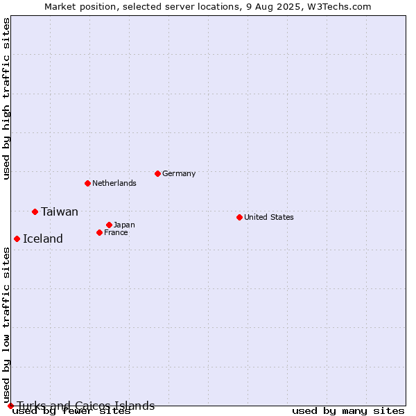 Market position of Taiwan vs. Iceland vs. Turks and Caicos Islands