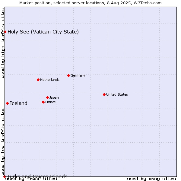 Market position of Iceland vs. Holy See (Vatican City State) vs. Turks and Caicos Islands