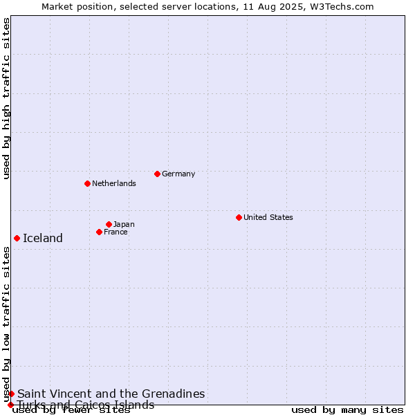 Market position of Iceland vs. Saint Vincent and the Grenadines vs. Turks and Caicos Islands