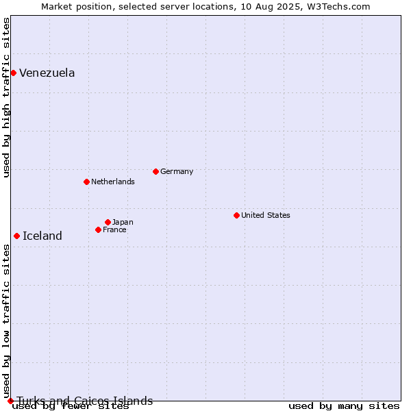 Market position of Iceland vs. Venezuela vs. Turks and Caicos Islands