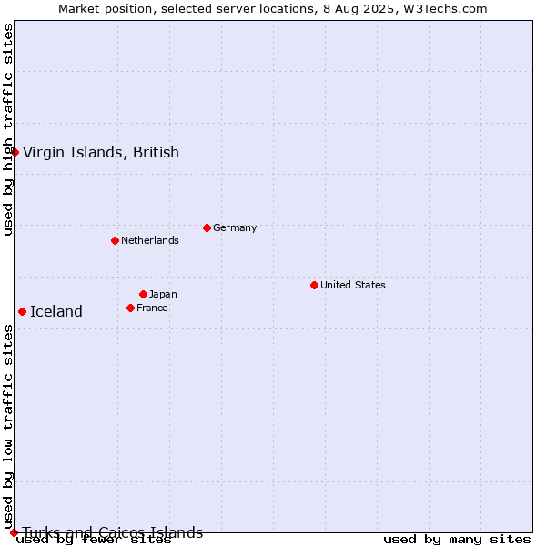 Market position of Iceland vs. Virgin Islands, British vs. Turks and Caicos Islands
