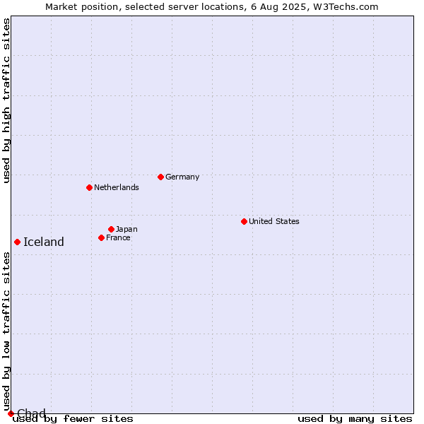 Market position of Iceland vs. Chad