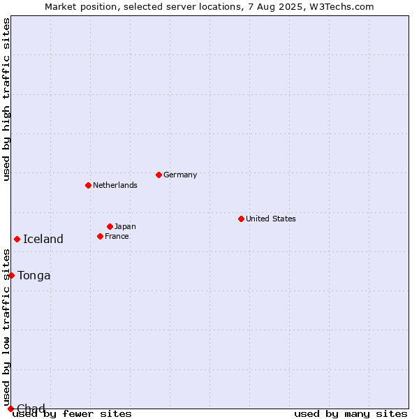 Market position of Iceland vs. Tonga vs. Chad