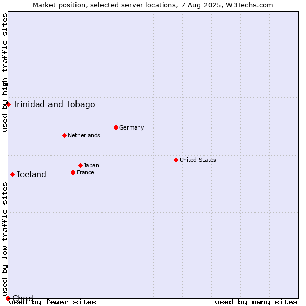 Market position of Iceland vs. Trinidad and Tobago vs. Chad