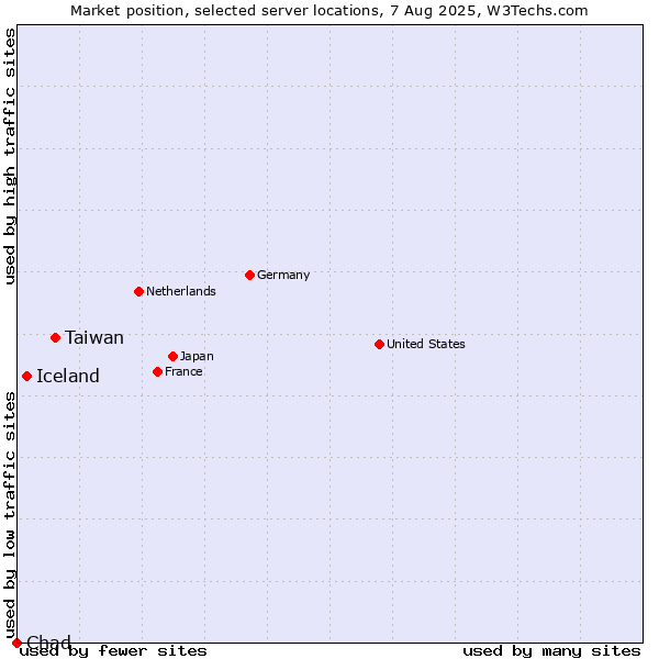 Market position of Taiwan vs. Iceland vs. Chad