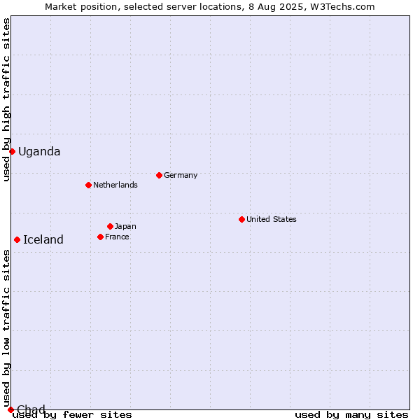 Market position of Iceland vs. Uganda vs. Chad