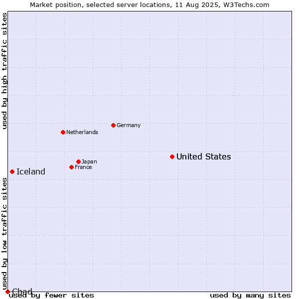 Market position of United States vs. Iceland vs. Chad
