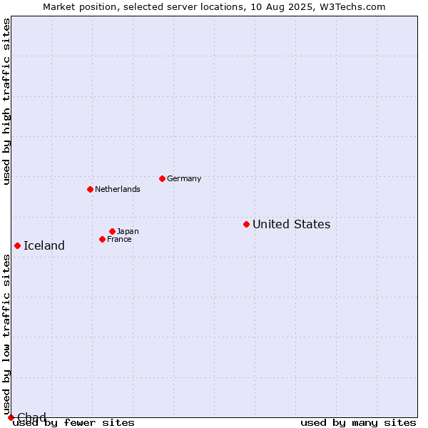 Market position of United States and territories vs. Iceland vs. Chad