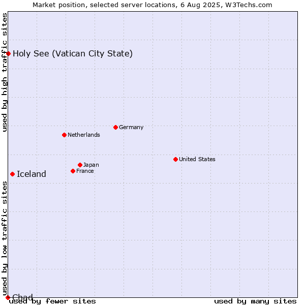 Market position of Iceland vs. Holy See (Vatican City State) vs. Chad
