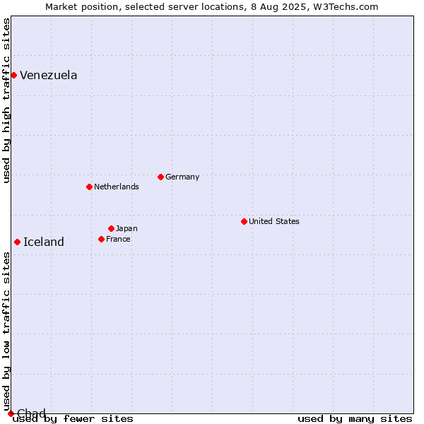Market position of Iceland vs. Venezuela vs. Chad