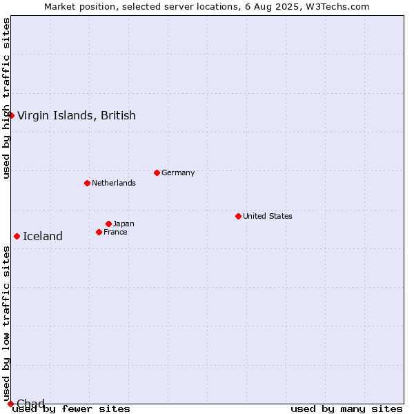 Market position of Iceland vs. Virgin Islands, British vs. Chad