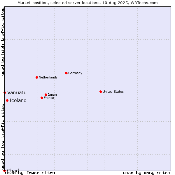 Market position of Iceland vs. Vanuatu vs. Chad