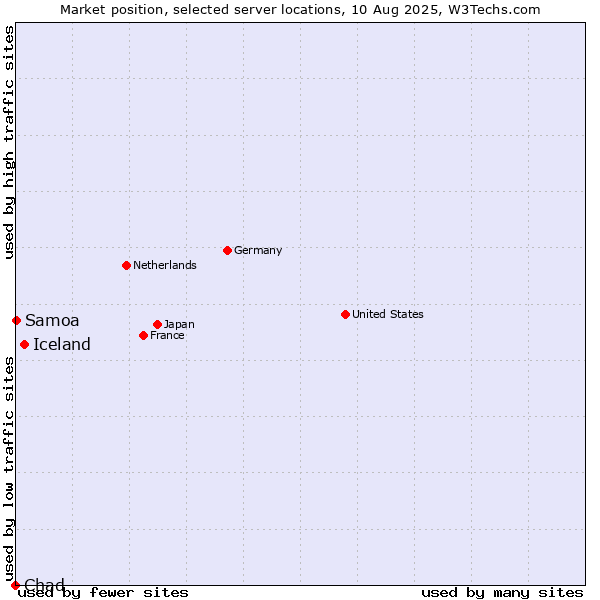 Market position of Iceland vs. Samoa vs. Chad