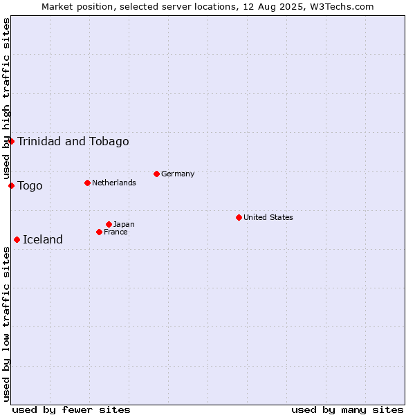 Market position of Iceland vs. Togo vs. Trinidad and Tobago