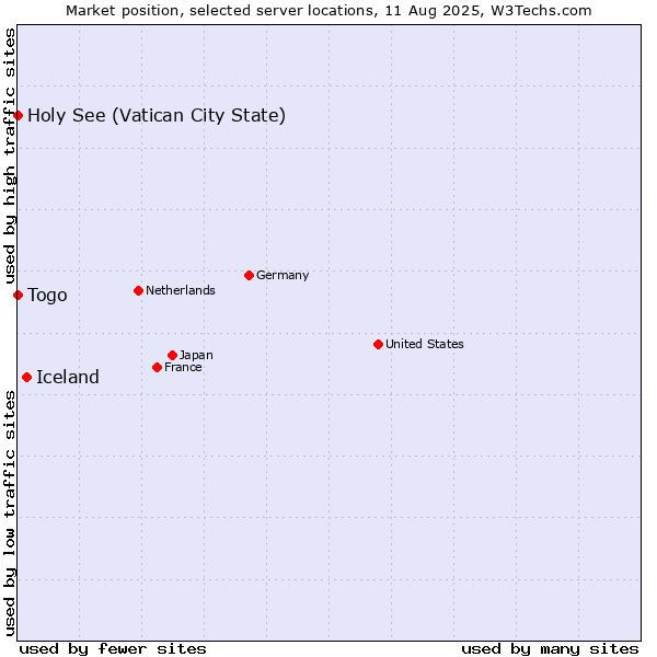 Market position of Iceland vs. Holy See (Vatican City State) vs. Togo