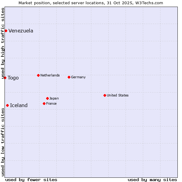 Market position of Iceland vs. Venezuela vs. Togo