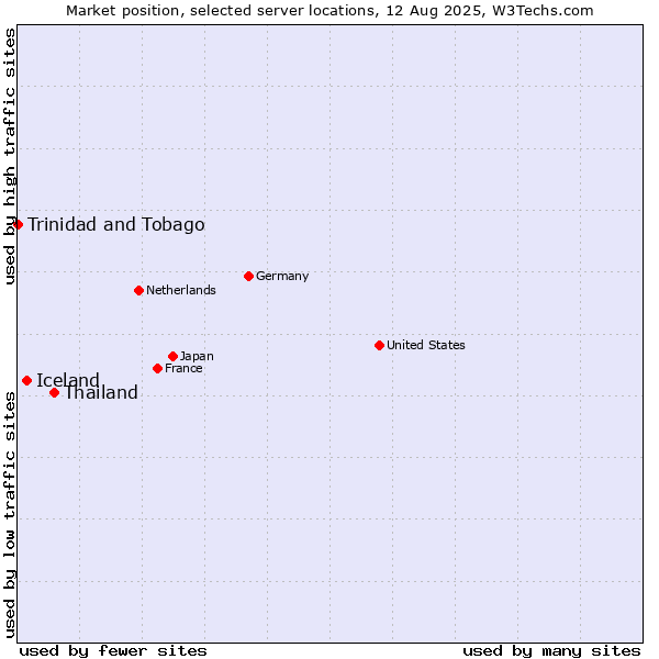 Market position of Thailand vs. Iceland vs. Trinidad and Tobago