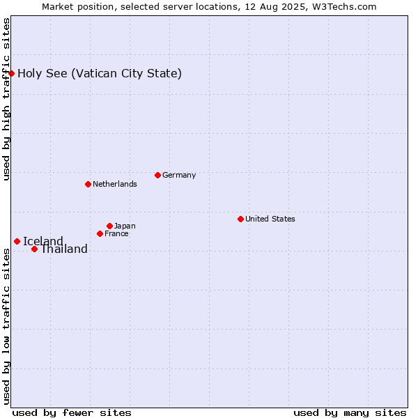 Market position of Thailand vs. Iceland vs. Holy See (Vatican City State)