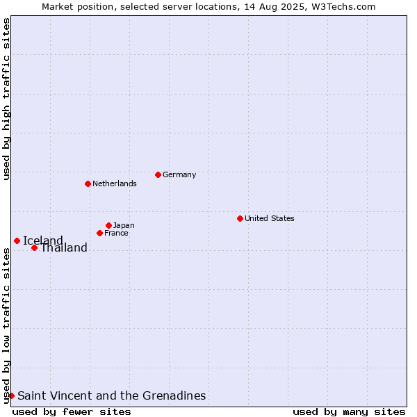 Market position of Thailand vs. Iceland vs. Saint Vincent and the Grenadines