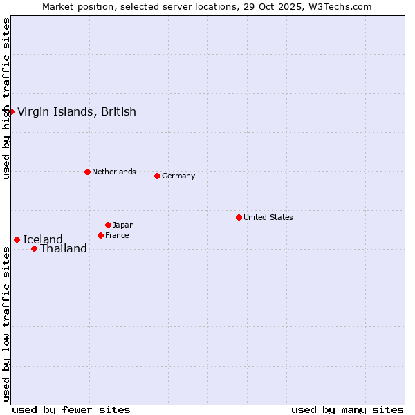 Market position of Thailand vs. Iceland vs. Virgin Islands, British