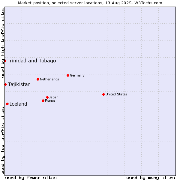 Market position of Iceland vs. Tajikistan vs. Trinidad and Tobago