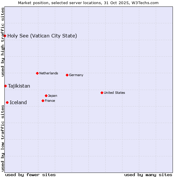 Market position of Iceland vs. Tajikistan vs. Holy See (Vatican City State)