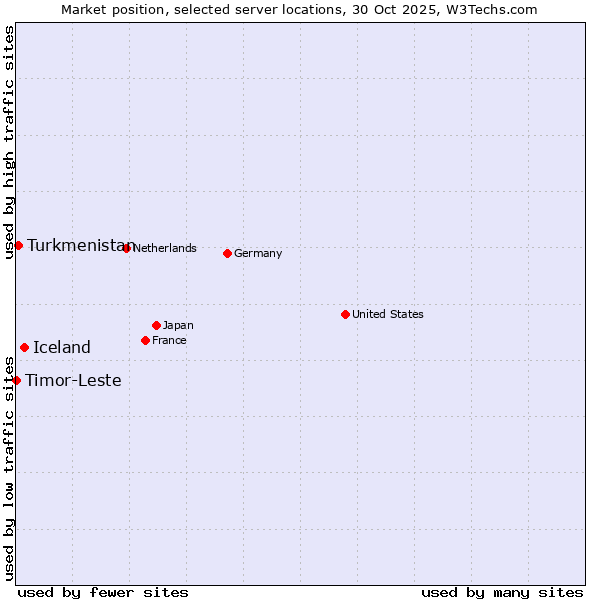 Market position of Iceland vs. Turkmenistan vs. Timor-Leste