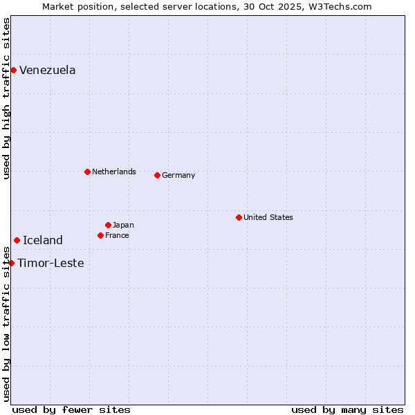 Market position of Iceland vs. Venezuela vs. Timor-Leste
