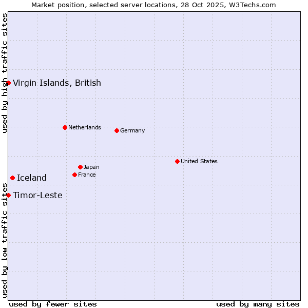 Market position of Iceland vs. Timor-Leste vs. Virgin Islands, British