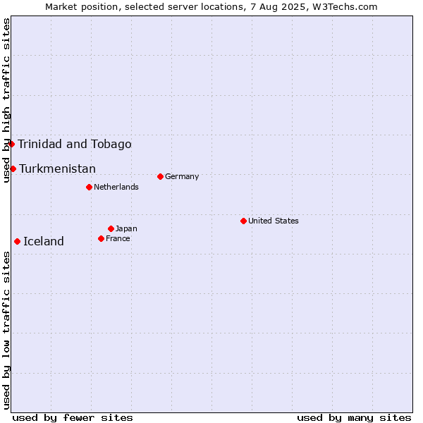 Market position of Iceland vs. Turkmenistan vs. Trinidad and Tobago
