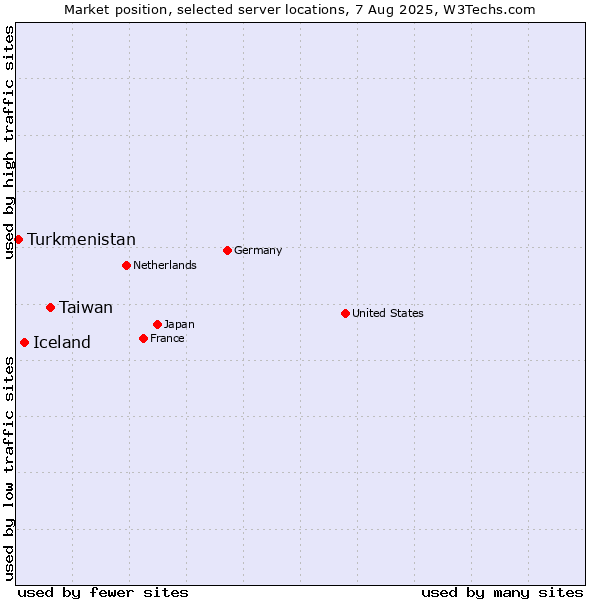 Market position of Taiwan vs. Iceland vs. Turkmenistan