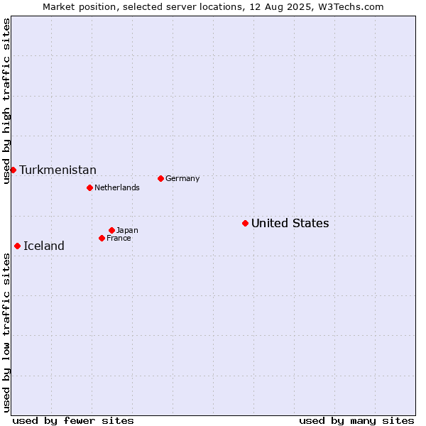 Market position of United States vs. Iceland vs. Turkmenistan