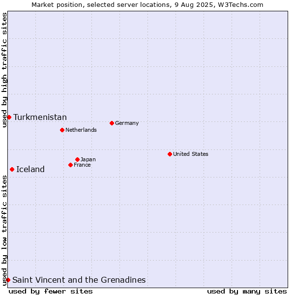 Market position of Iceland vs. Turkmenistan vs. Saint Vincent and the Grenadines