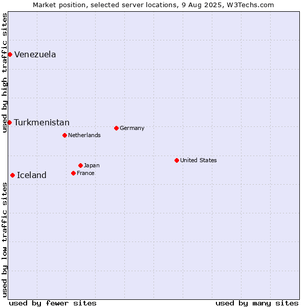 Market position of Iceland vs. Venezuela vs. Turkmenistan
