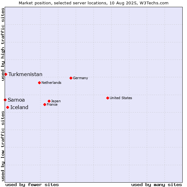 Market position of Iceland vs. Turkmenistan vs. Samoa