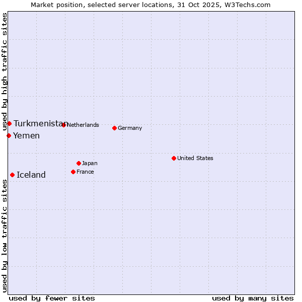 Market position of Iceland vs. Turkmenistan vs. Yemen