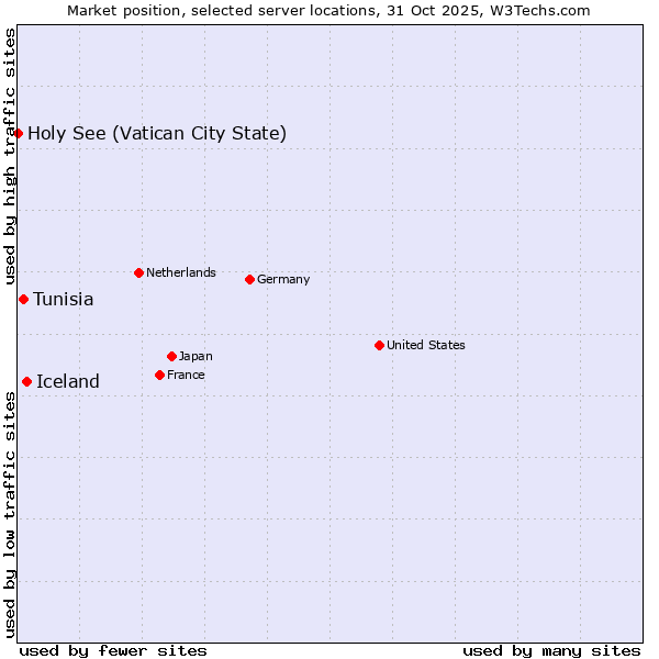Market position of Iceland vs. Tunisia vs. Holy See (Vatican City State)