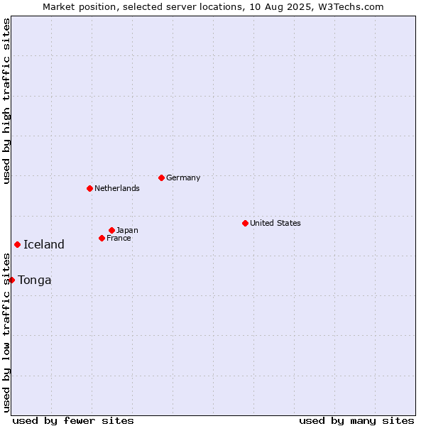 Market position of Iceland vs. Tonga