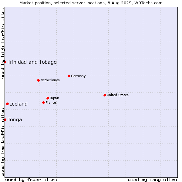 Market position of Iceland vs. Trinidad and Tobago vs. Tonga