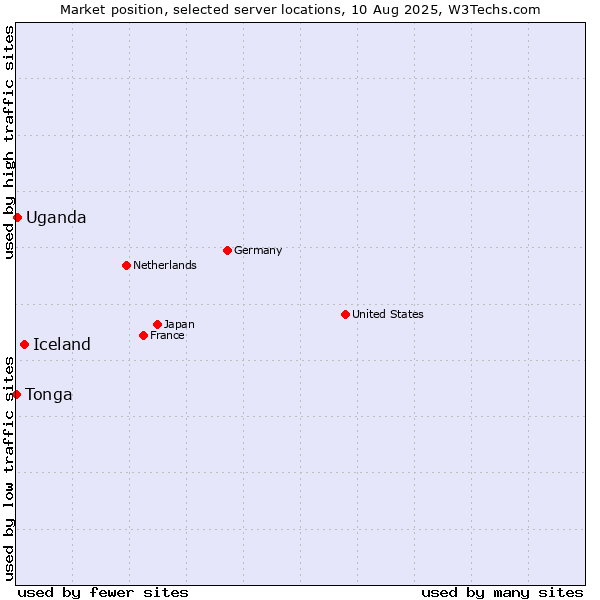 Market position of Iceland vs. Uganda vs. Tonga
