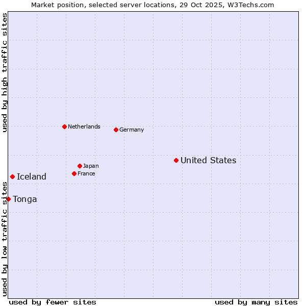 Market position of United States and territories vs. Iceland vs. Tonga