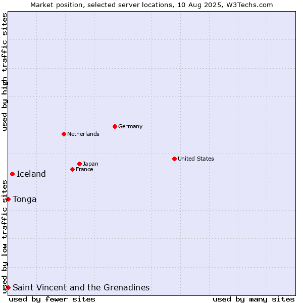 Market position of Iceland vs. Saint Vincent and the Grenadines vs. Tonga