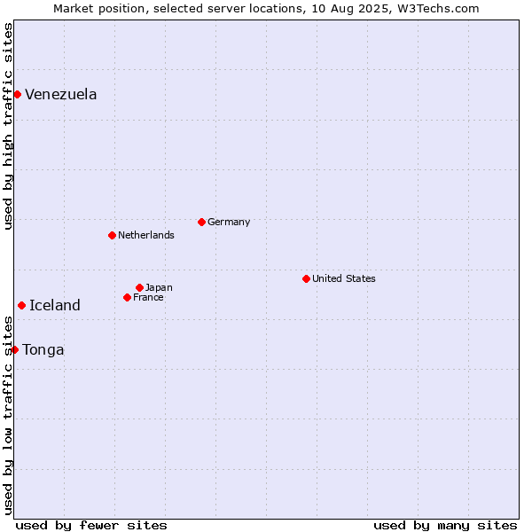 Market position of Iceland vs. Venezuela vs. Tonga