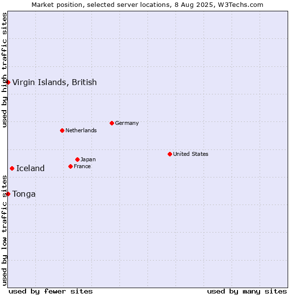 Market position of Iceland vs. Virgin Islands, British vs. Tonga