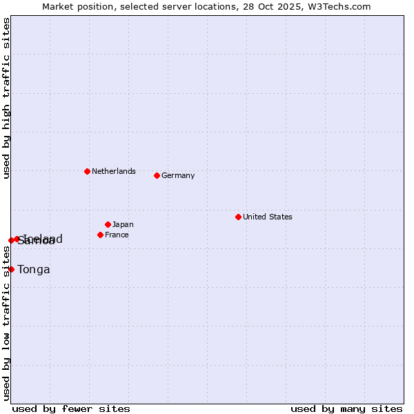Market position of Iceland vs. Samoa vs. Tonga