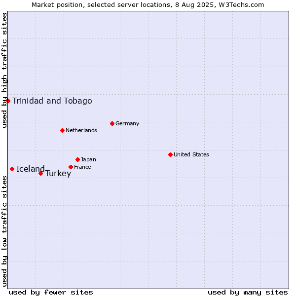 Market position of Turkey vs. Iceland vs. Trinidad and Tobago