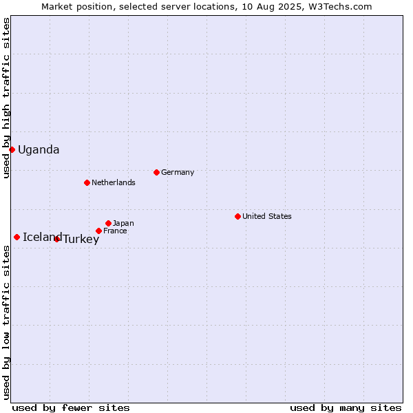 Market position of Turkey vs. Iceland vs. Uganda