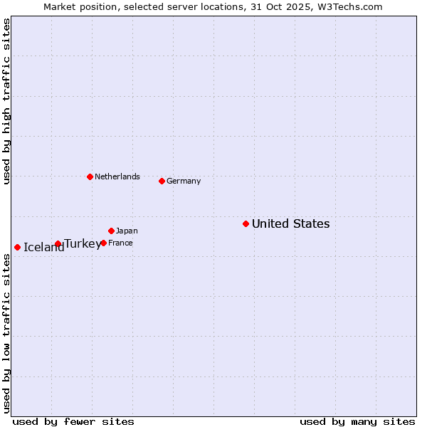 Market position of United States vs. Turkey vs. Iceland